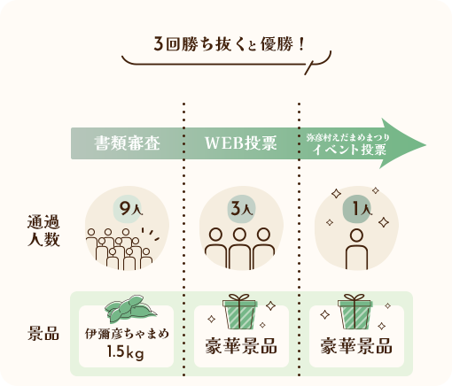 みんなの投票が増えると、当選人数も増える