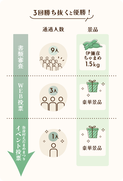 みんなの投票が増えると、当選人数も増える