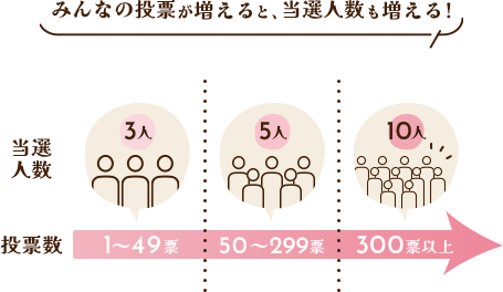 みんなの投票が増えると、当選人数も増える
