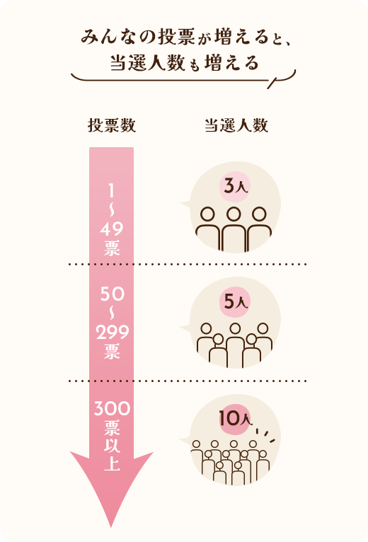 みんなの投票が増えると、当選人数も増える